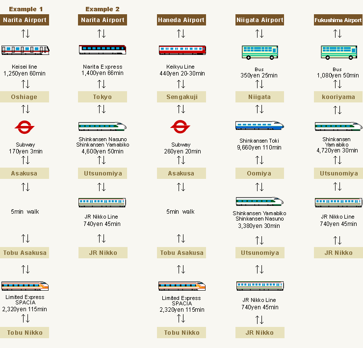 Access to Nikko